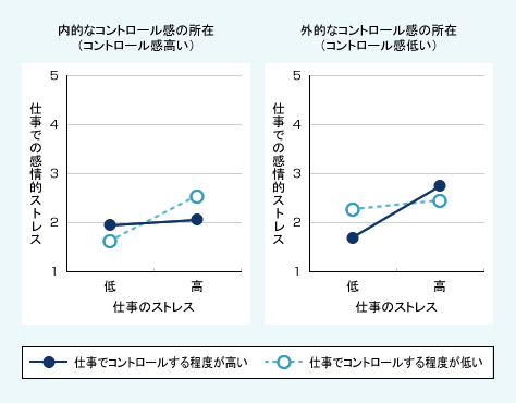 図表04　仕事のストレスとコントロールする程度が仕事における感情的ストレスの経験に及ぼす影響（コントロール感の違いによる影響の違い）